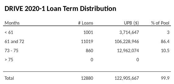 DRIVE 2020-1 has 86.4% of its pool with a loan term 61 and 72 months.