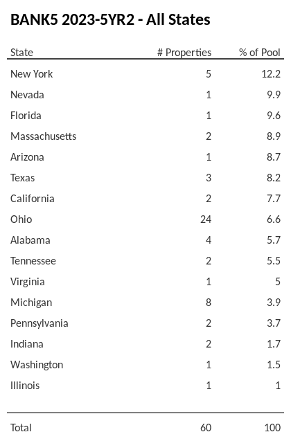 BANK5 2023-5YR2 has 12.2% of its pool located in the state of New York.