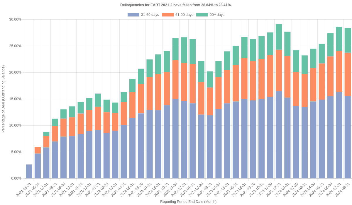 Delinquencies for Exeter 2021-2 have risen from 28.41% to 29.04%.