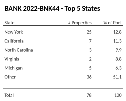 The top 5 states where collateral for BANK 2022-BNK44 reside. BANK 2022-BNK44 has 12.8% of its pool located in the state of New York.