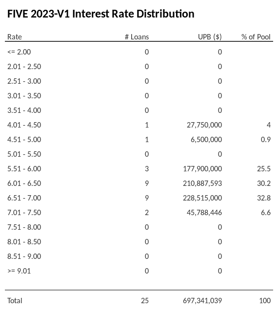 FIVE 2023-V1 has 32.8% of its pool with interest rates 6.51 - 7.00.