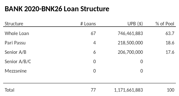 BANK 2020-BNK26 has 18.6% of its pool as Pari Passu.