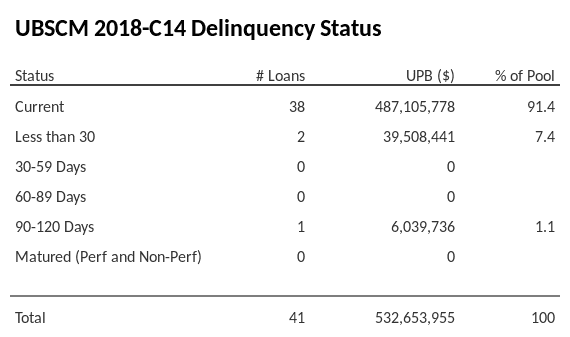 UBSCM 2018-C14 has 91.4% of its pool in "Current" status.