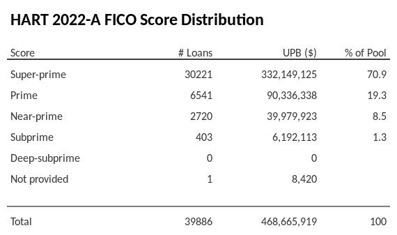 HART 2022-A has 70.9% of its pool with Super-prime FICO scores.