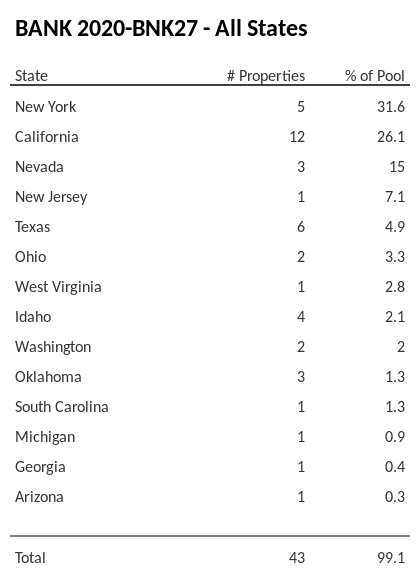 BANK 2020-BNK27 has 31.6% of its pool located in the state of New York.