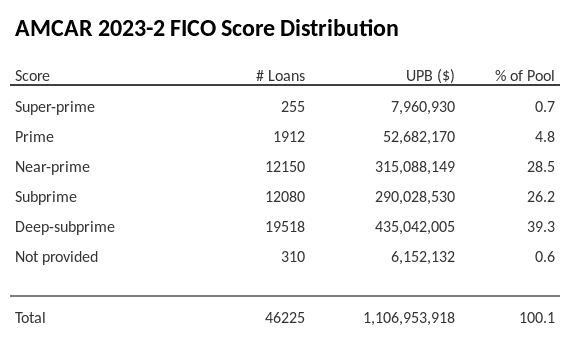 AMCAR 2023-2 has 39.3% of its pool with Deep-subprime FICO scores.