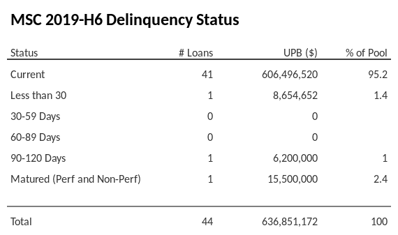 MSC 2019-H6 has 95.2% of its pool in "Current" status.