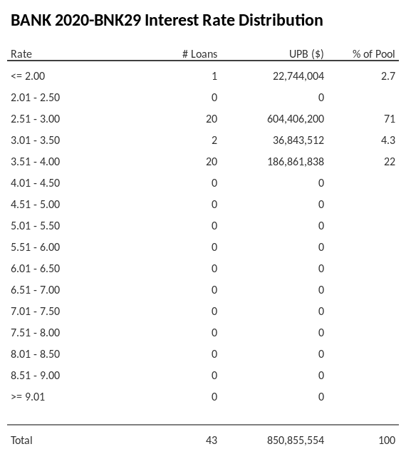 BANK 2020-BNK29 has 71% of its pool with interest rates 2.51 - 3.00.