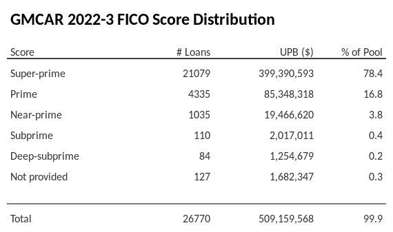 GMCAR 2022-3 has 78.4% of its pool with Super-prime FICO scores.