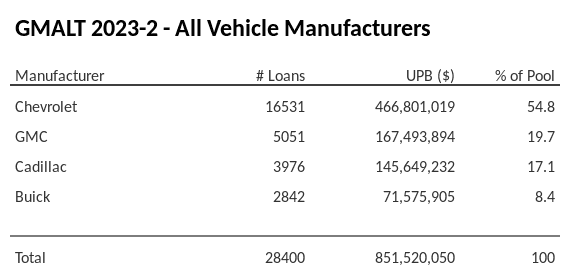 GMALT 2023-2 has 54.8% of its pool in Chevrolet automobiles.