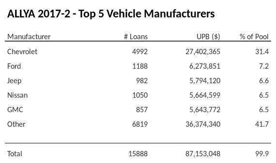 The top 5 vehicle manufacturers in the collateral pool for ALLYA 2017-2. ALLYA 2017-2 has 31.4% of its pool in Chevrolet automobiles.