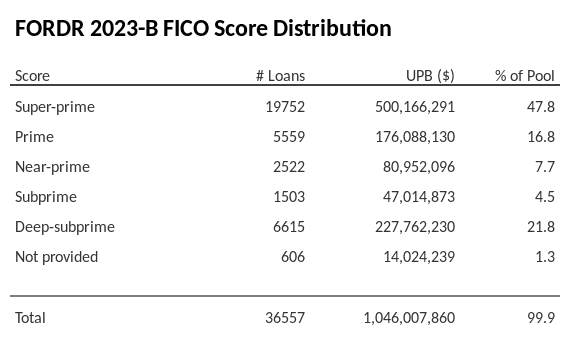 FORDR 2023-B has 46.3% of its pool with Super-prime FICO scores.