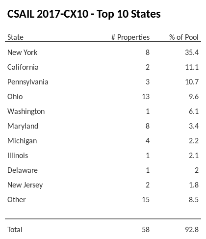 The top 10 states where collateral for CSAIL 2017-CX10 reside. CSAIL 2017-CX10 has 35.4% of its pool located in the state of New York.