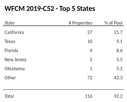 The top 5 states where collateral for WFCM 2019-C52 reside. WFCM 2019-C52 has 21.7% of its pool located in the state of California.