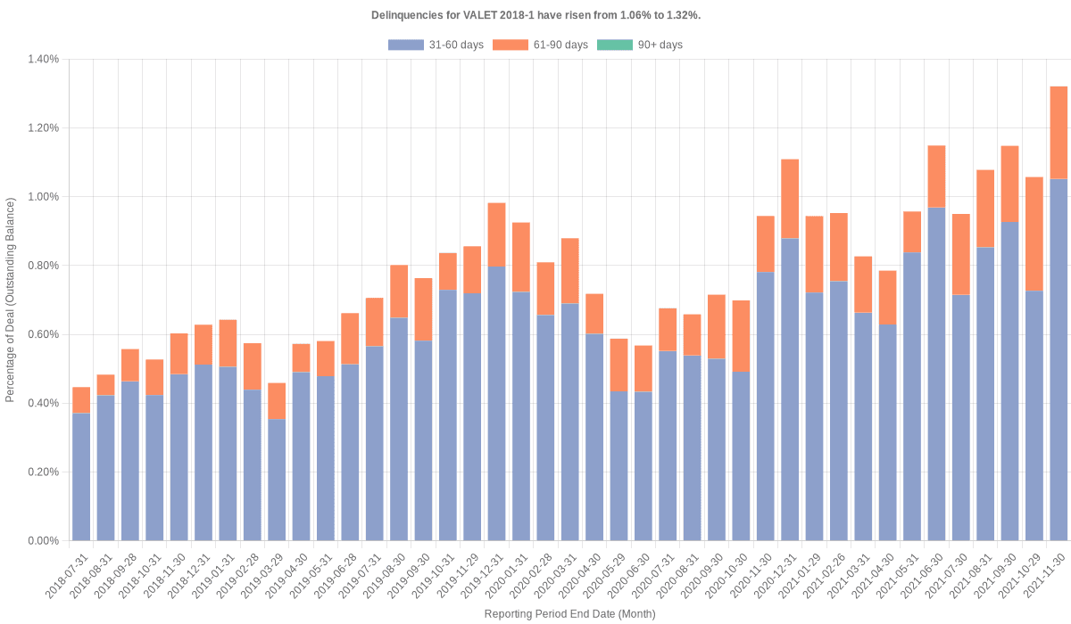 Delinquencies for Volkswagen Loan Enhanced 2018-1 have risen from 1.06% to 1.32%.