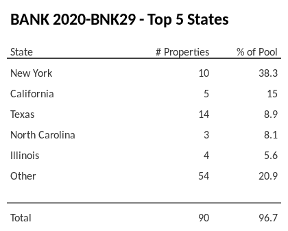 The top 5 states where collateral for BANK 2020-BNK29 reside. BANK 2020-BNK29 has 38.3% of its pool located in the state of New York.