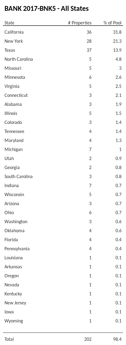 BANK 2017-BNK5 has 31.8% of its pool located in the state of California.