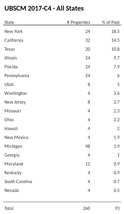 UBSCM 2017-C4 has 18.5% of its pool located in the state of New York.