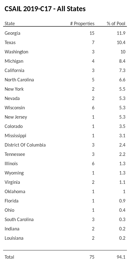 CSAIL 2019-C17 has 11.9% of its pool located in the state of Georgia.