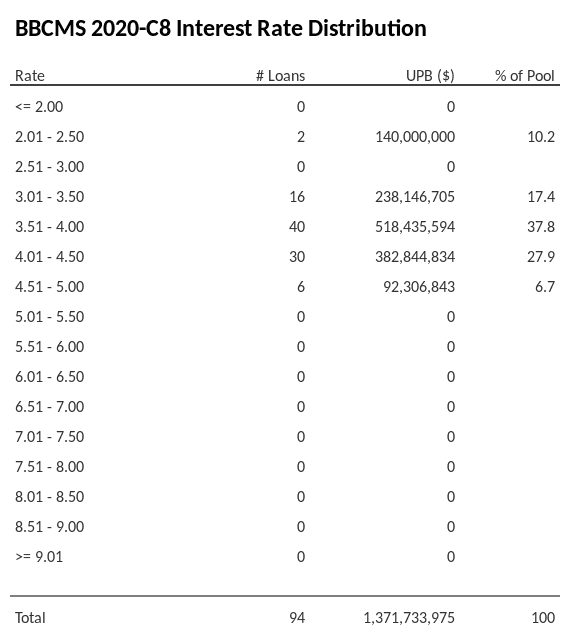 BBCMS 2020-C8 has 37.8% of its pool with interest rates 3.51 - 4.00.