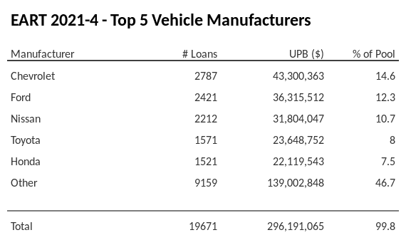 The top 5 vehicle manufacturers in the collateral pool for EART 2021-4. EART 2021-4 has 14.7% of its pool in Chevrolet automobiles.