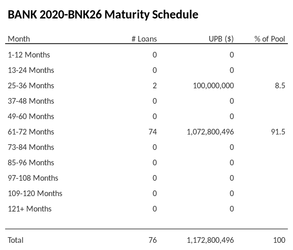 BANK 2020-BNK26 has 91.5% of its pool maturing in 61-72 Months.