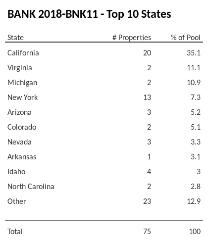 The top 10 states where collateral for BANK 2018-BNK11 reside. BANK 2018-BNK11 has 35.1% of its pool located in the state of California.