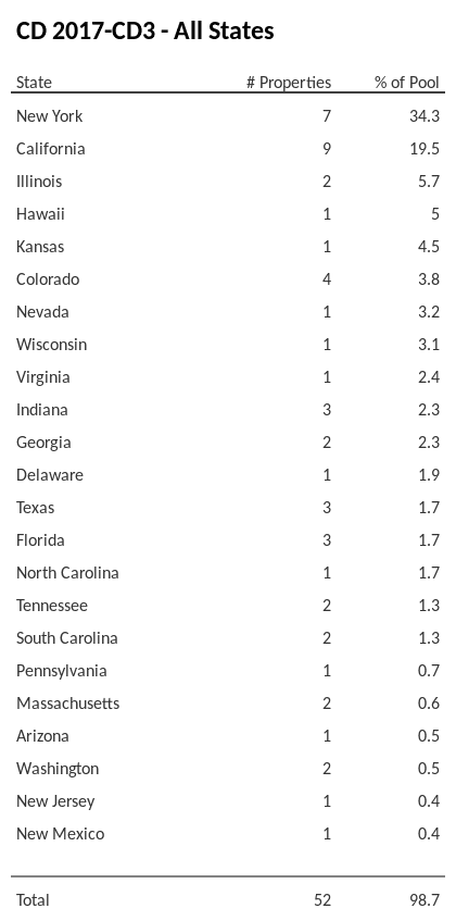 CD 2017-CD3 has 34.3% of its pool located in the state of New York.