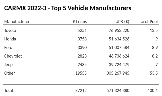 The top 5 vehicle manufacturers in the collateral pool for CARMX 2022-3. CARMX 2022-3 has 13.5% of its pool in Toyota automobiles.