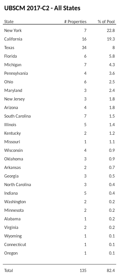 UBSCM 2017-C2 has 22.8% of its pool located in the state of New York.