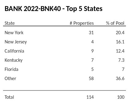 The top 5 states where collateral for BANK 2022-BNK40 reside. BANK 2022-BNK40 has 20.4% of its pool located in the state of New York.