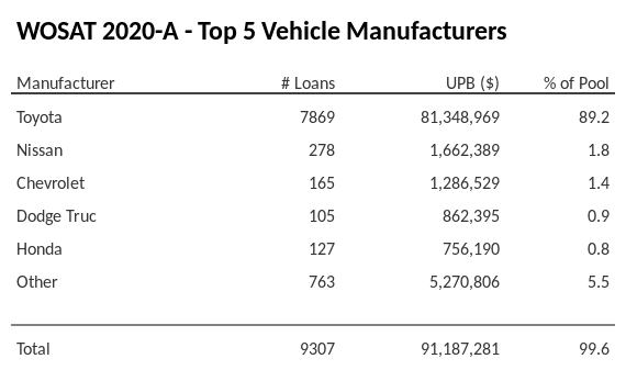 The top 5 vehicle manufacturers in the collateral pool for WOSAT 2020-A. WOSAT 2020-A has 89.2% of its pool in Toyota automobiles.