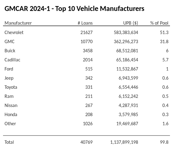 The top 10 vehicle manufacturers in the collateral pool for GMCAR 2024-1. GMCAR 2024-1 has 51.4% of its pool in Chevrolet automobiles.