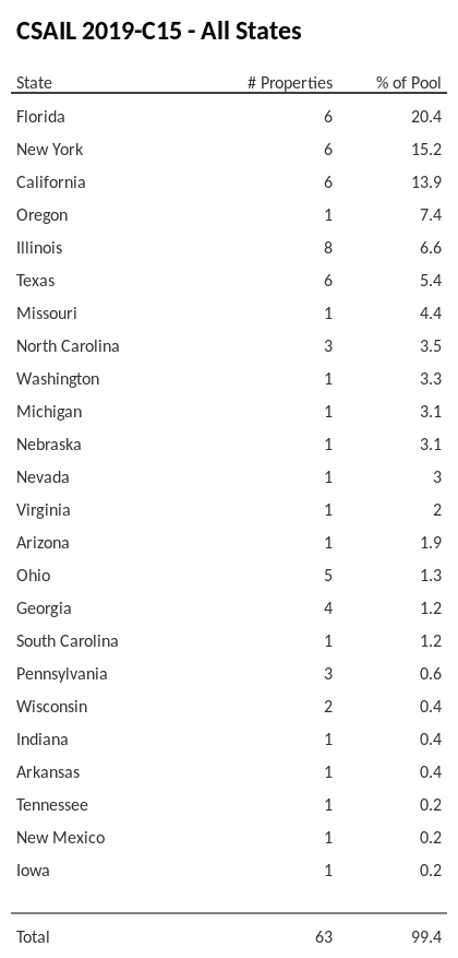 CSAIL 2019-C15 has 20.4% of its pool located in the state of Florida.