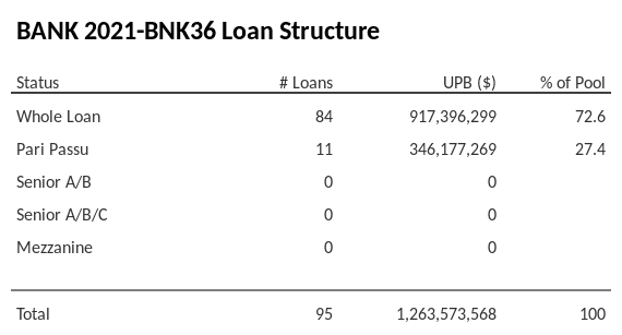 BANK 2021-BNK36 has 27.4% of its pool as Pari Passu.