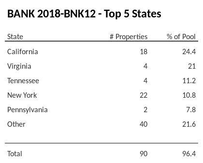 The top 5 states where collateral for BANK 2018-BNK12 reside. BANK 2018-BNK12 has 24.4% of its pool located in the state of California.