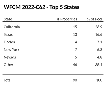 The top 5 states where collateral for WFCM 2022-C62 reside. WFCM 2022-C62 has 26.9% of its pool located in the state of California.