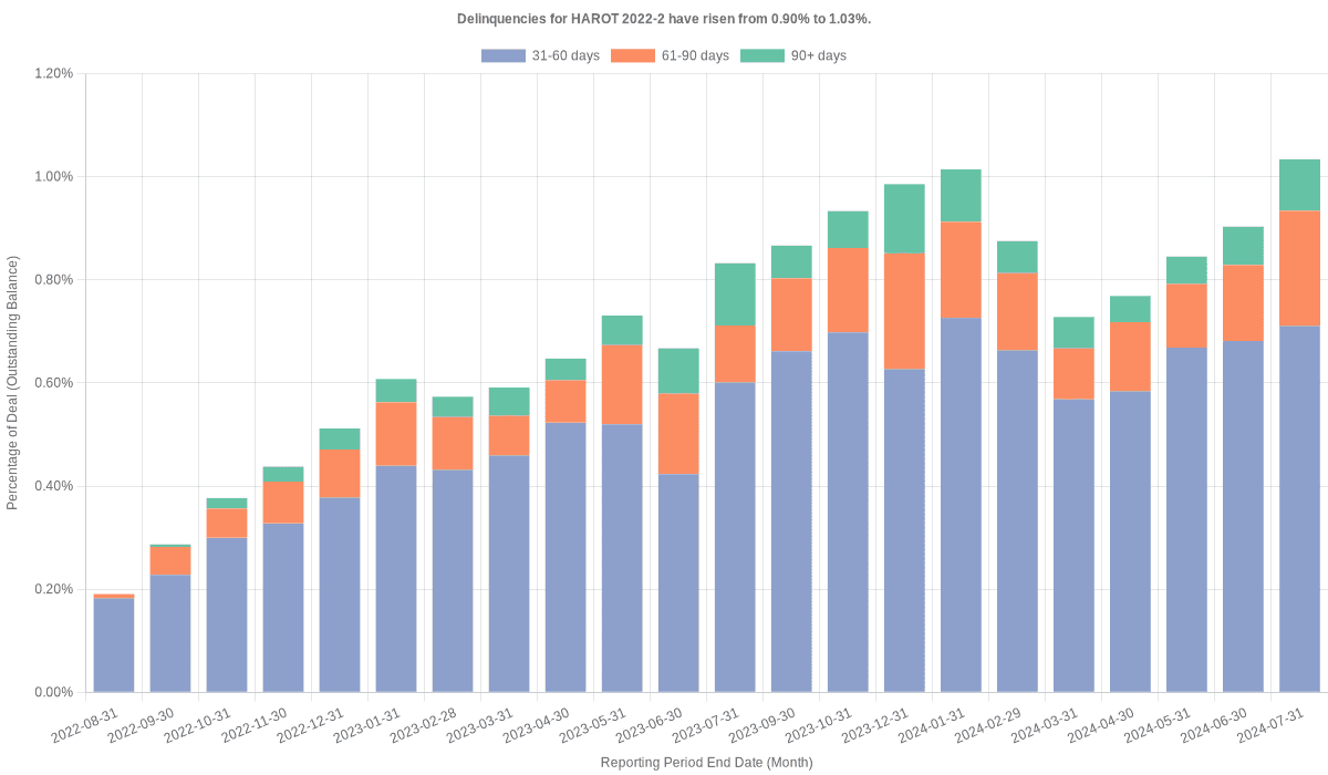 Delinquencies for Honda 2022-2  have risen from 0.90% to 1.03%.