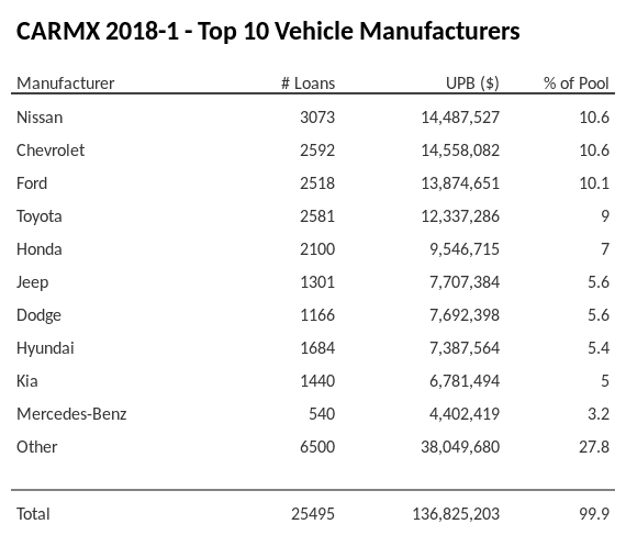 The top 10 vehicle manufacturers in the collateral pool for CARMX 2018-1. CARMX 2018-1 has 10.6% of its pool in Chevrolet automobiles.