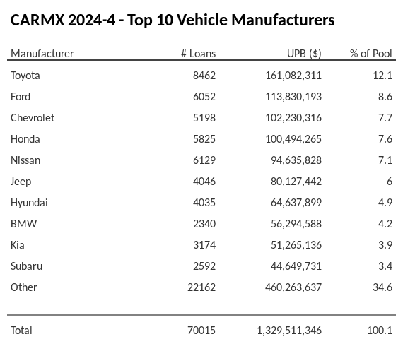 The top 10 vehicle manufacturers in the collateral pool for CARMX 2024-4. CARMX 2024-4 has 9.2% of its pool in Toyota automobiles.