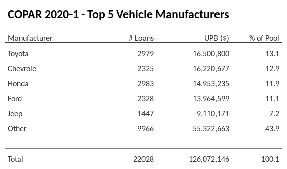 The top 5 vehicle manufacturers in the collateral pool for COPAR 2020-1. COPAR 2020-1 has 13.1% of its pool in Toyota automobiles.