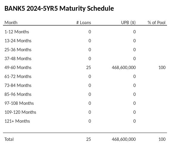 BANK5 2024-5YR5 has 100% of its pool maturing in 49-60 Months.