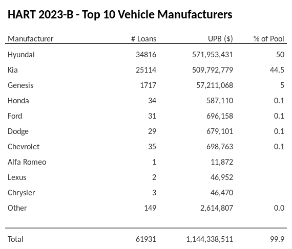 The top 10 vehicle manufacturers in the collateral pool for HART 2023-B. HART 2023-B has 50% of its pool in Hyundai automobiles.