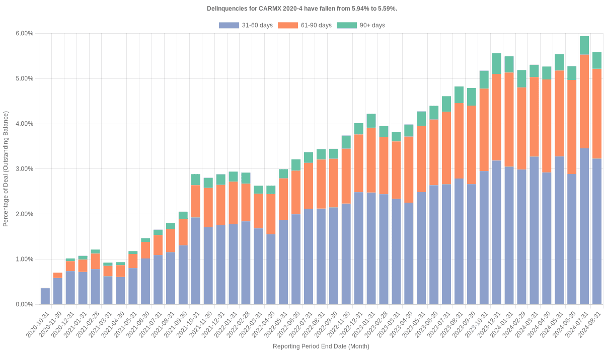 Delinquencies for CarMax 2020-4 have risen from 5.59% to 5.80%.