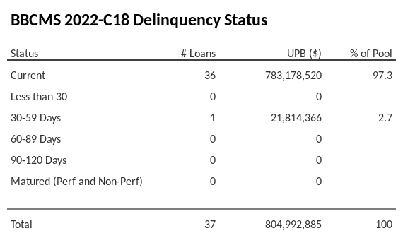 BBCMS 2022-C18 has 97.3% of its pool in "Current" status.