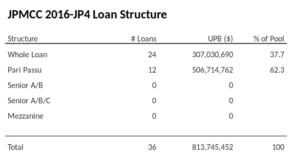 JPMCC 2016-JP4 has 62.3% of its pool as Pari Passu.