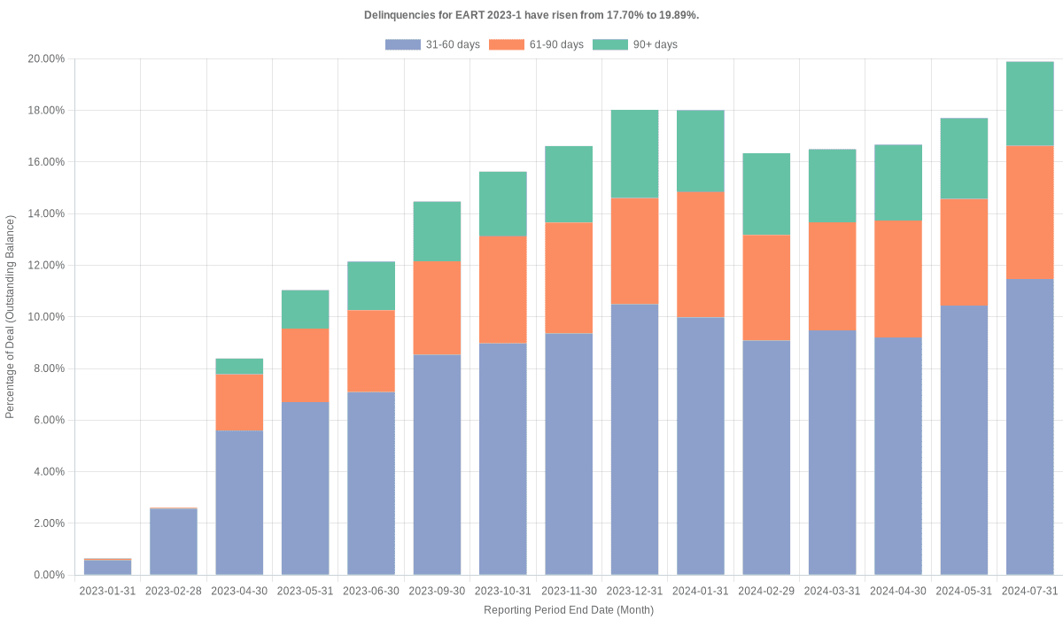 Delinquencies for Exeter 2023-1 have risen from 17.70% to 19.89%.