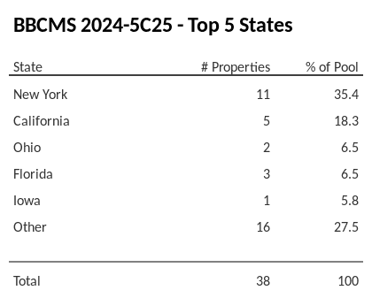 The top 5 states where collateral for BBCMS 2024-5C25 reside. BBCMS 2024-5C25 has 35.4% of its pool located in the state of New York.