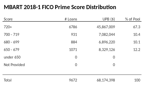 MBART 2018-1 has 67.3% of its pool with Super-prime FICO scores.