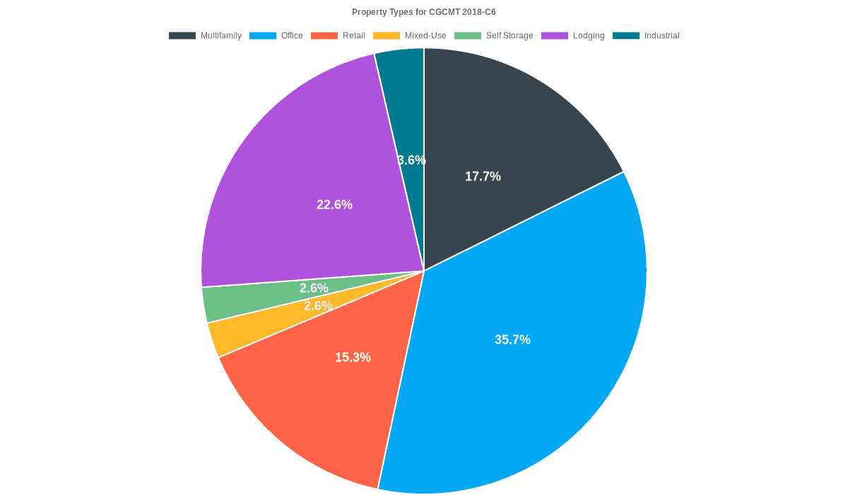 35.7% of the CGCMT 2018-C6 loans are backed by office collateral.